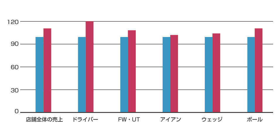 売上比較グラフ